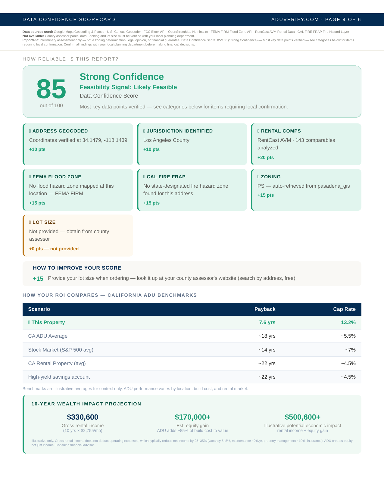 Report page 4 — Data confidence scorecard and ROI comparison
